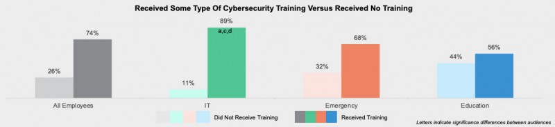 >数据显示：美国只有38％的政府工作人员接受了勒索软件预防培训-网络安全-黑吧安全网