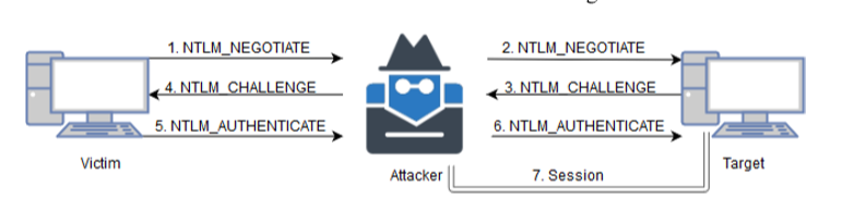 >技术分析：针对gMSA密码的NTLM中继攻击-系统安全-黑吧安全网