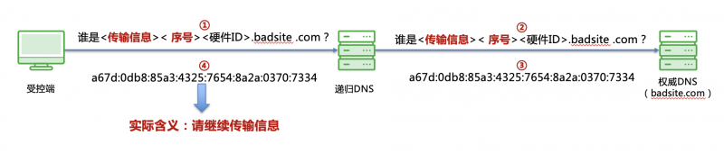 >从OilRig APT攻击分析恶意DNS流量阻断在企业安全建设中的必要性-网络安全-黑吧安全网