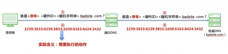 >从OilRig APT攻击分析恶意DNS流量阻断在企业安全建设中的必要性-网络安全-黑吧安全网